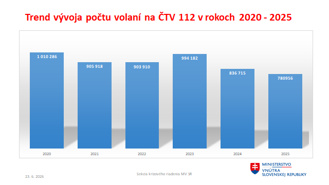 Trend vývoja počtu volaní na ČTV 112 v rokoch 2020 2025